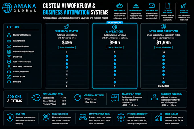build custom ai workflow and business automation systems
