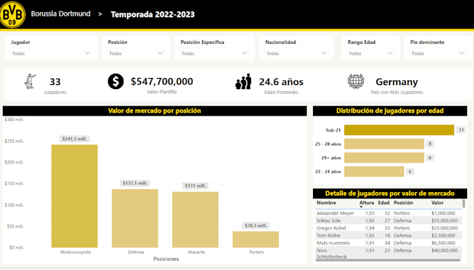 build interactive power bi dashboards and reports