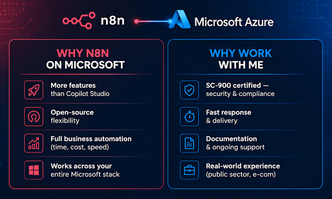 build custom n8n automations for microsoft 365 and azure