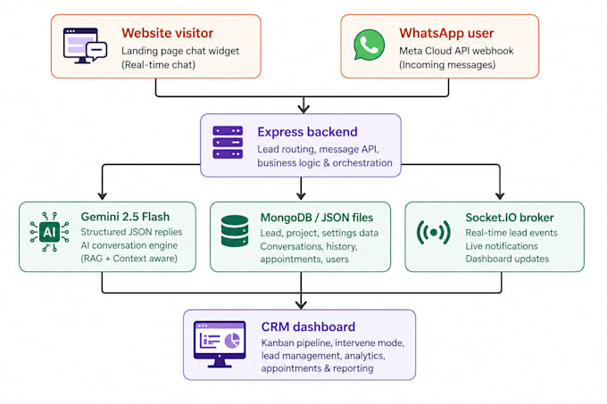build custom CRM software with ai chatbot