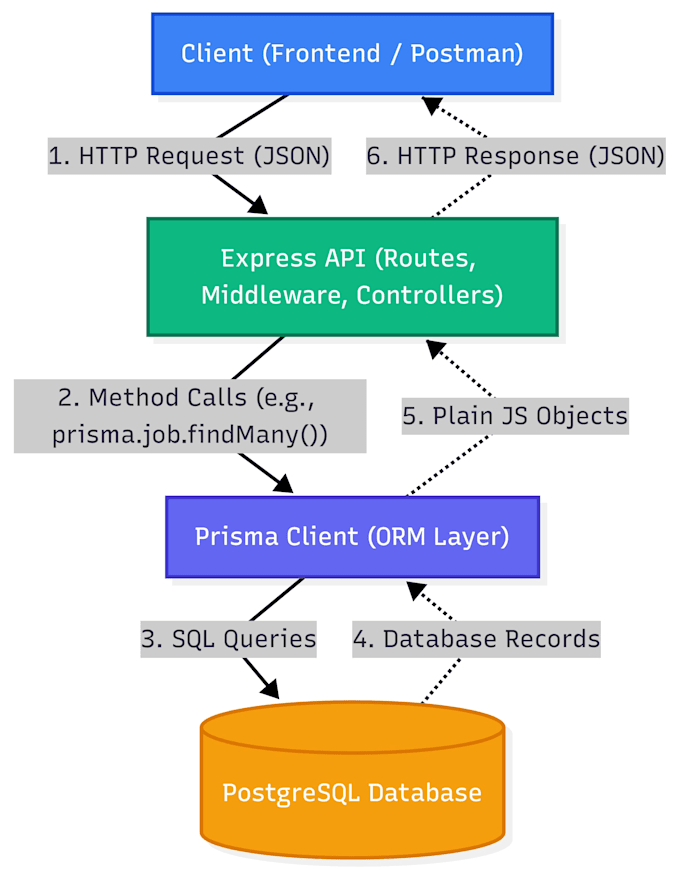 build a secure nodejs express rest API with jwt auth and postgresql