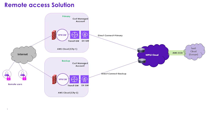 design your AWS and azure enterprise cloud network