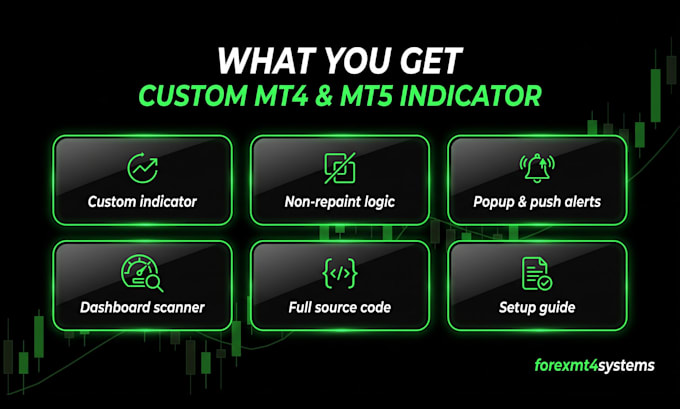 code a custom non repaint mt4 mt5 indicator in mql4 mql5
