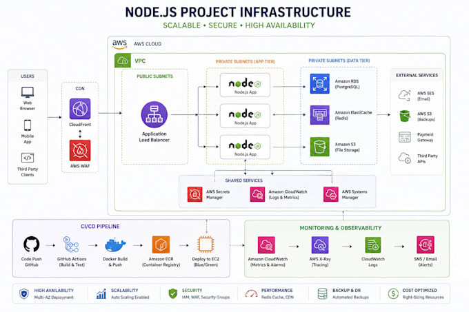 your AWS devops engineer for cicd, eks, s3, docker and cloud infrastructure