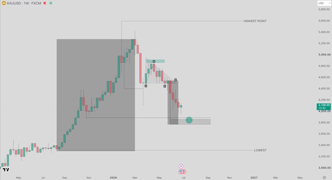 do raw price action and technical analysis for crypto and forex life in room pe
