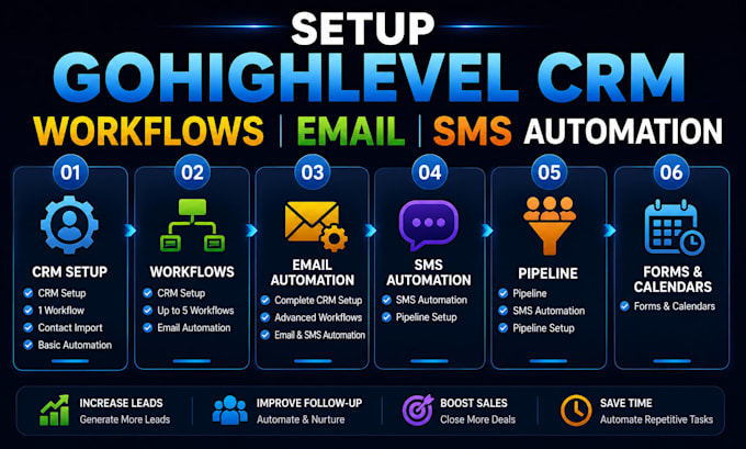 setup gohighlevel CRM workflows email SMS automation