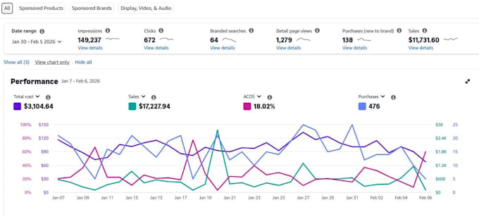 manage amazon PPC campaigns and optimize acos tacos
