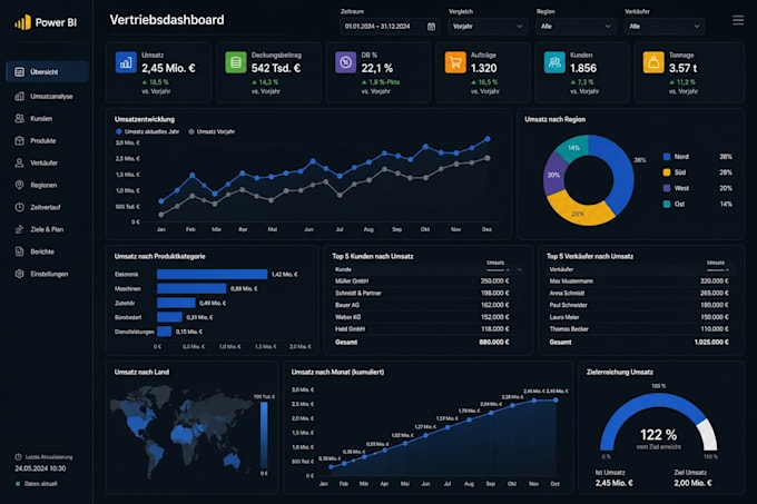 create an interactive power bi sales dashboard