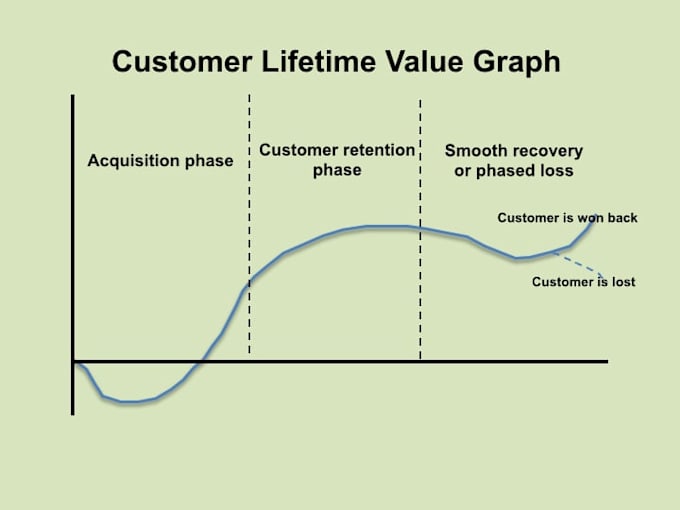 audit customer experience and identify why customers are leaving