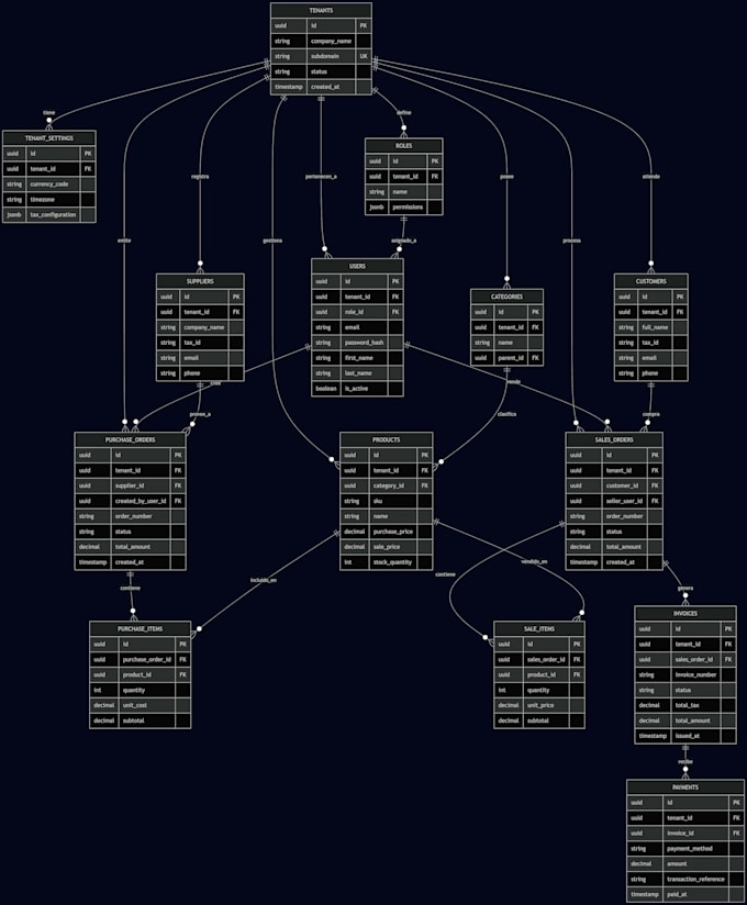 design, optimize, and tune your postgresql database for high performance