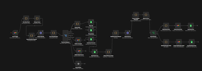automate your rfq and quotation workflow with n8n and ai