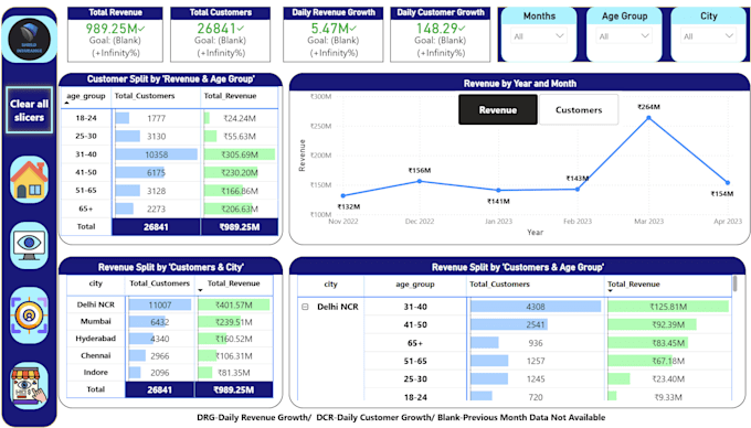 provide actionable data analysis and power bi dashboards