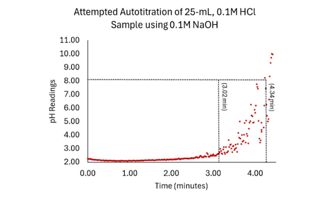 clean, analyze, and visualize your data using python
