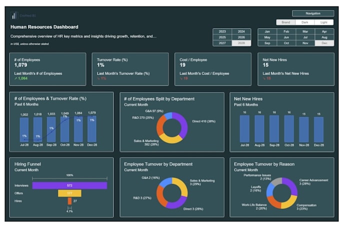 provide data analysis using excel sql python and power bi
