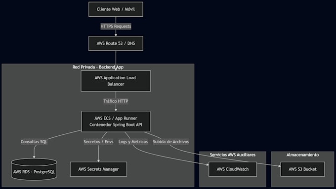build secure rest api and backend in java spring boot