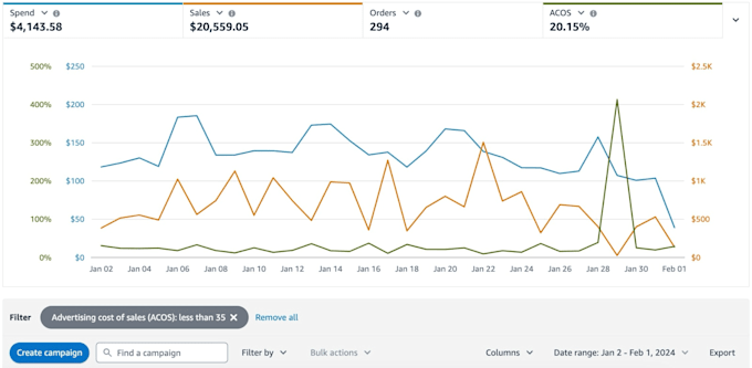 setup manage and optimize amazon PPC campaigns amazon fba, ppc, sponsored ads
