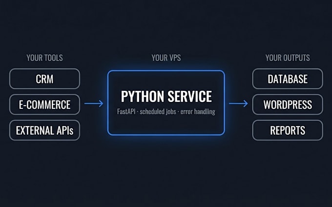 build a custom python automation with direct API integration