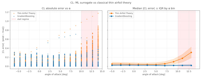 build physics informed neural networks and mathematical surrogates