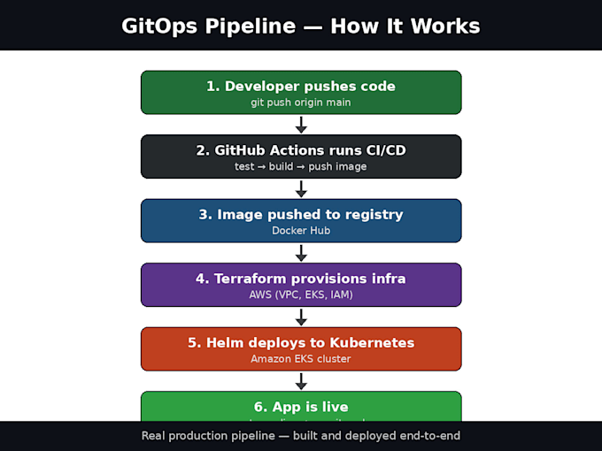 set up docker, kubernetes, and cicd for your startup