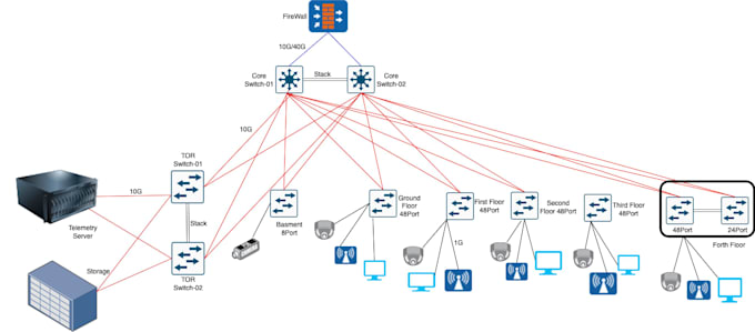 prepare rfps, technical and tender documents, boqs, and solution design