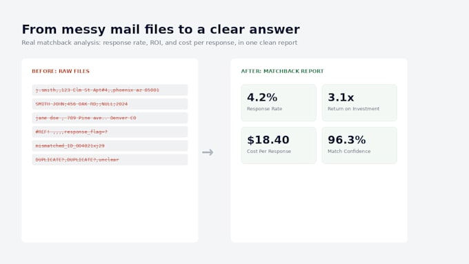analyze your direct mail and digital campaign performance