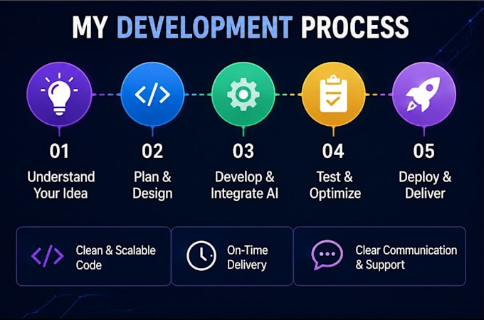 build custom industry standard websites and apps in good price