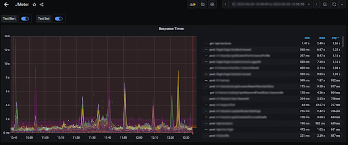 performance load stress testing