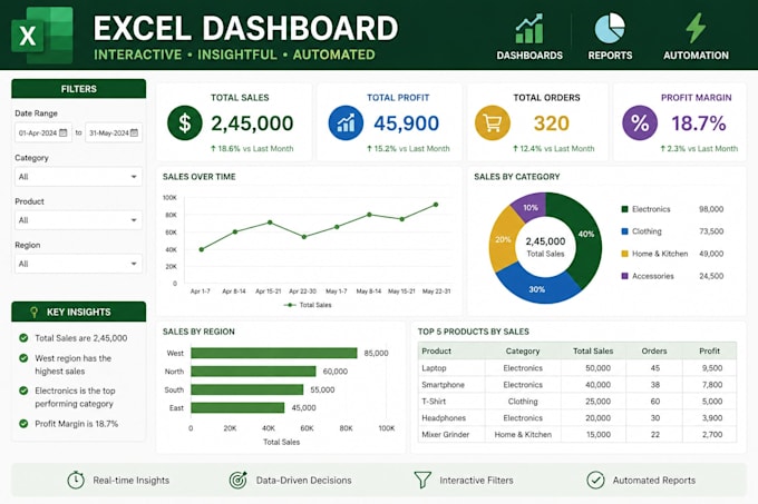 build advanced microsoft excel dashboards and automation