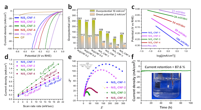 plot and analyze her and oer electrochemical data