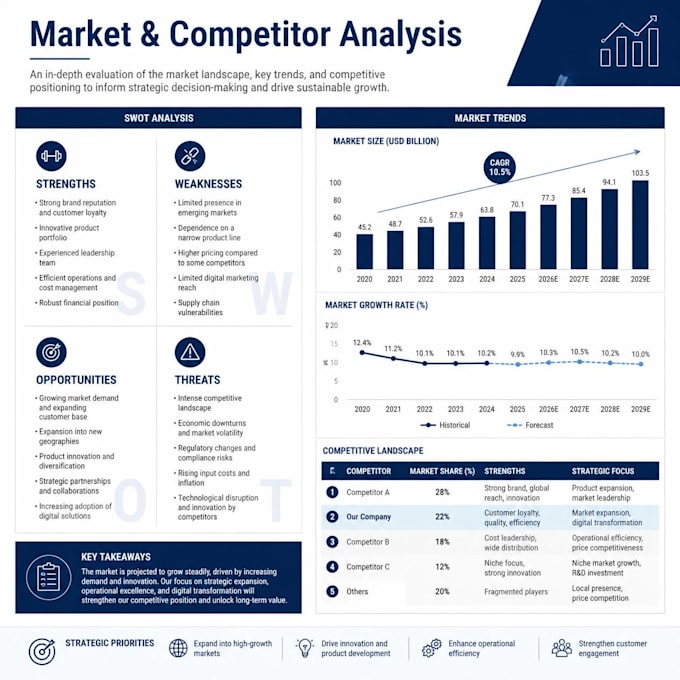 create a professional investment feasibility study and market report