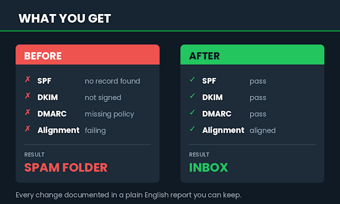 fix your email deliverability with spf, dkim and dmarc setup