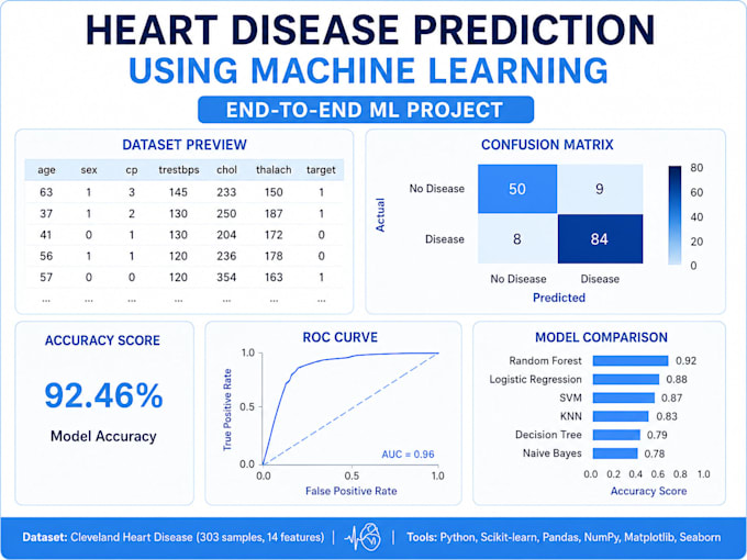 build a custom machine learning and deep learning model