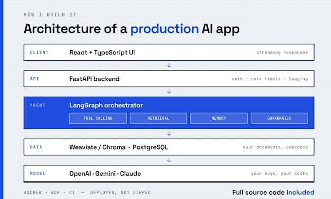 build ai agents and rag pipelines with langchain and fastapi