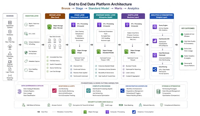design and build your AWS data lake architecture on AWS