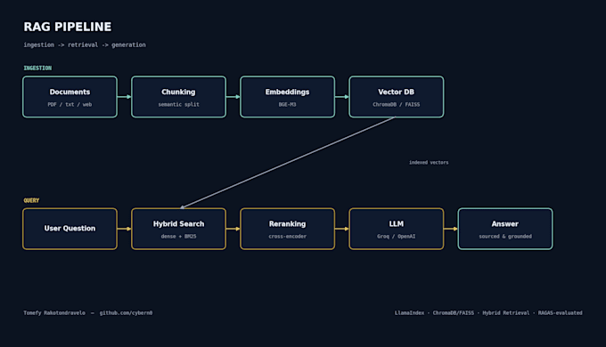 build a custom rag chatbot for your documents