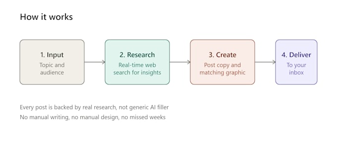 build an ai agent that designs your posts using n8n