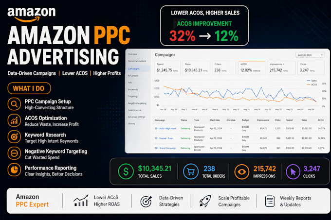 run profitable amazon ppc campaigns to lower your acos