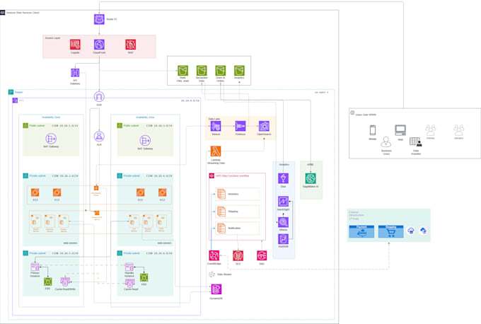 design your AWS, azure, or gcp architecture diagram