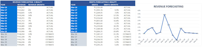 build a 3 statement financial model and startup valuation in excel