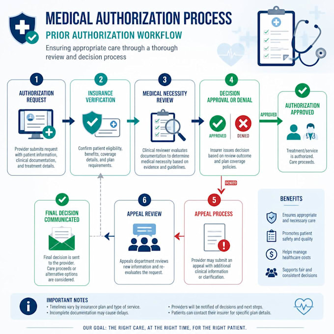 handle medical prior authorization and insurance verification services