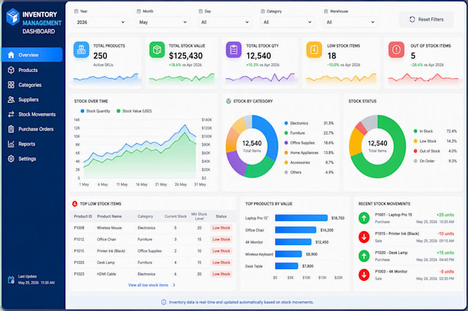 create professional excel dashboards, reports and KPI trackers