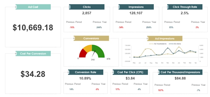 create professional excel dashboard, reports and KPI tracker