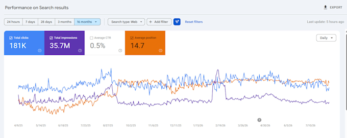 write SEO, aeo, and GEO optimized google helpful content that ranks quickly