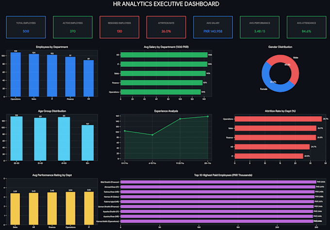 create professional power bi HR analytics dashboards and reports