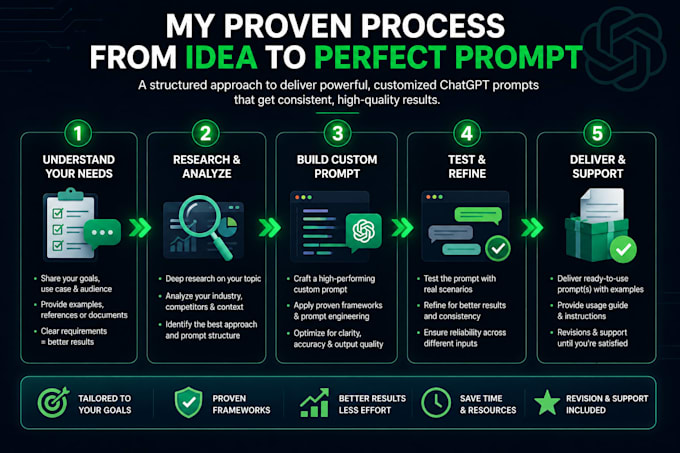 create custom chatgpt prompts and ai workflow systems