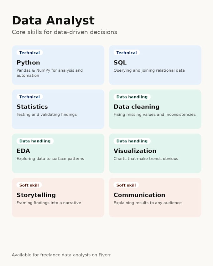 do expert data analysis, eda and visualization in python