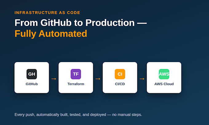 build aws devops cicd pipeline with terraform