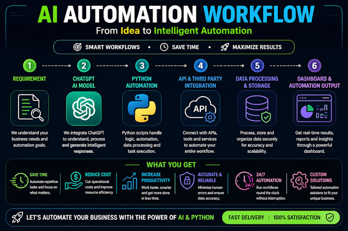 build ai automation workflows using chatgpt and python