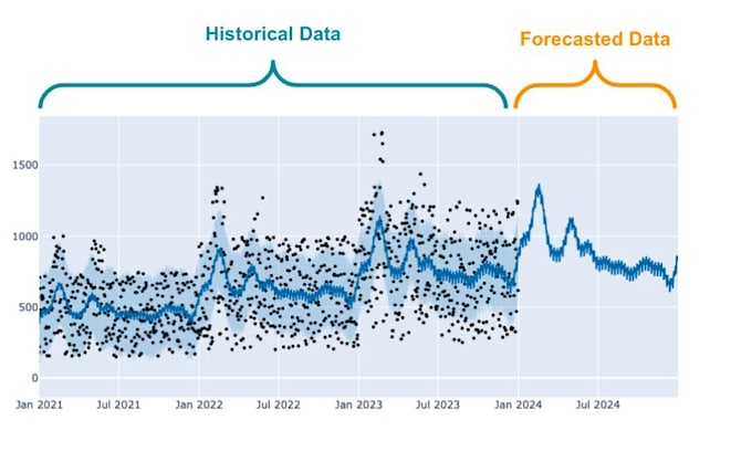 do time series forecasting using arima, sarima, prophet, and machine learning