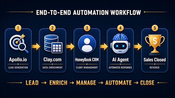 setup apollo io automation, clay, honeybook CRM and ai agents